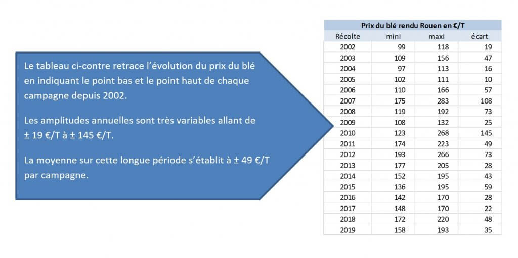 gestion du risque prix : quels outils pour mieux commercialiser ? 1 tableau de l'évolution du prix du blé depuis 2002 - fnas