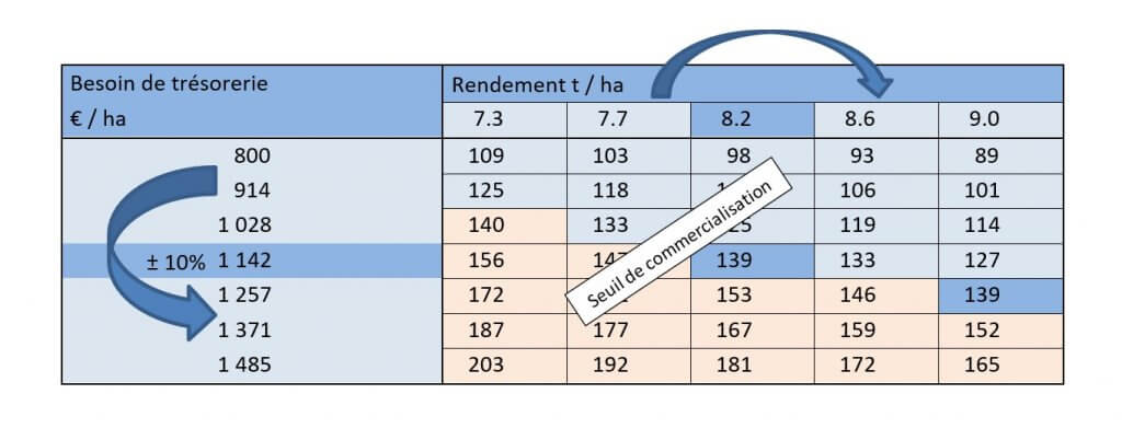 gestion du risque prix : quels outils pour mieux commercialiser ? 2 seuilcommercialisation