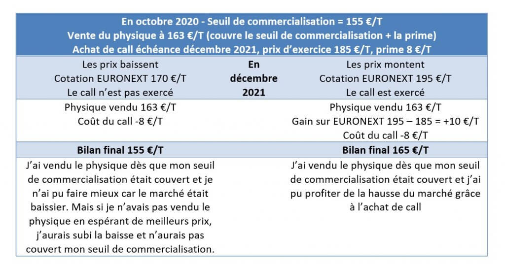 gestion du risque prix : quels outils pour mieux commercialiser ? 5 ventephyachatoption ex1 1