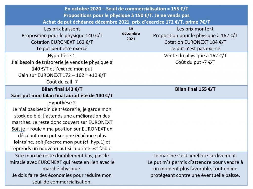 gestion du risque prix : quels outils pour mieux commercialiser ? 6 ventephyachatoption ex2.1
